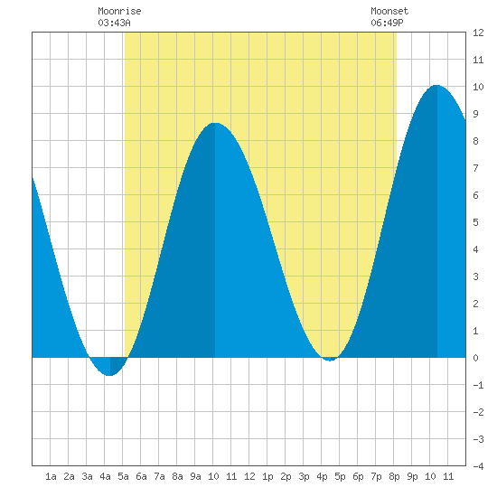 Plum Island Beach tide chart for Sunday, May 25, 2025
