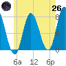 Plum Island Beach tide chart for Monday, May 26, 2025