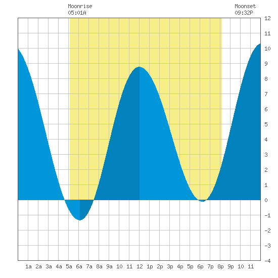 Plum Island Beach tide chart for Tuesday, May 27, 2025