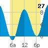 Plum Island Beach tide chart for Tuesday, May 27, 2025