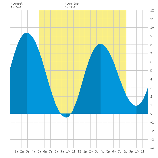 Plum Island Beach tide chart for Saturday, May 31, 2025