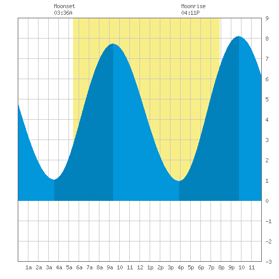 Plum Island Beach tide chart for Thursday, May 8, 2025