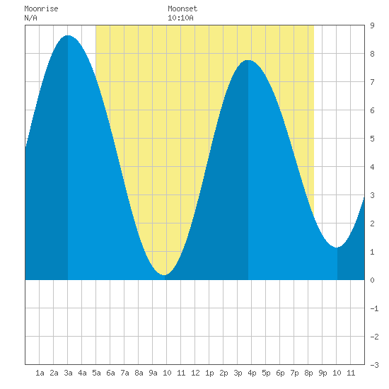 Plum Island Beach tide chart for Monday, June 16, 2025