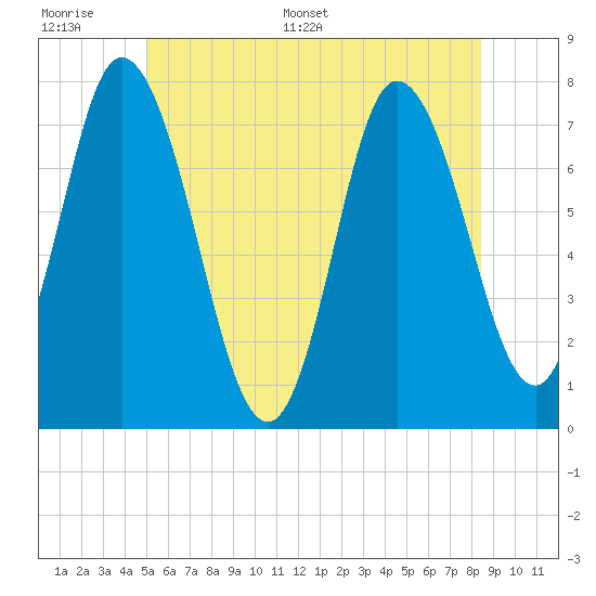 Plum Island Beach tide chart for Tuesday, June 17, 2025