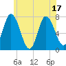 Plum Island Beach tide chart for Tuesday, June 17, 2025