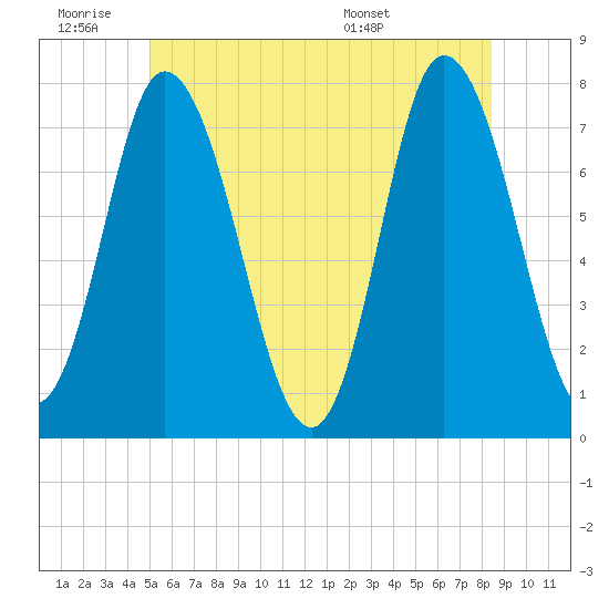 Plum Island Beach tide chart for Thursday, June 19, 2025