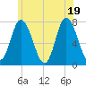 Plum Island Beach tide chart for Thursday, June 19, 2025