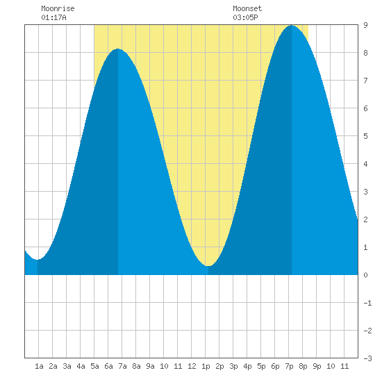 Plum Island Beach tide chart for Friday, June 20, 2025