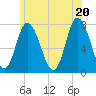 Plum Island Beach tide chart for Friday, June 20, 2025