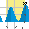 Plum Island Beach tide chart for Sunday, June 22, 2025