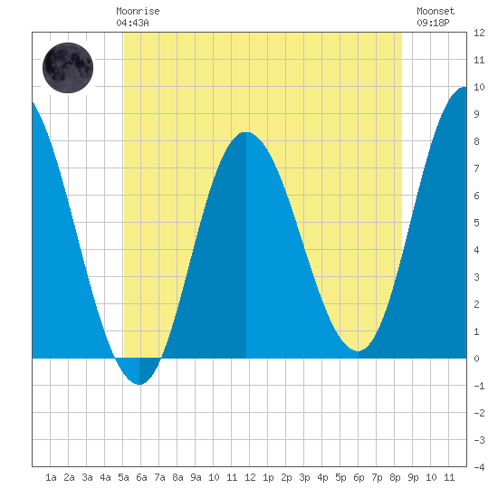 Plum Island Beach tide chart for Wednesday, June 25, 2025