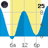 Plum Island Beach tide chart for Wednesday, June 25, 2025