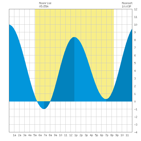 Plum Island Beach tide chart for Thursday, June 26, 2025