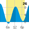 Plum Island Beach tide chart for Thursday, June 26, 2025