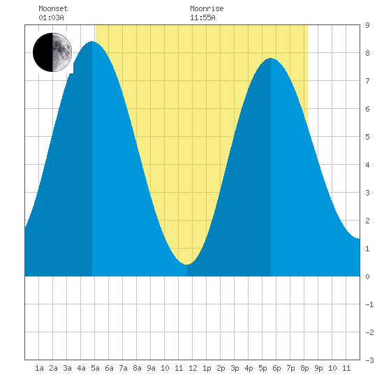 Plum Island Beach tide chart for Monday, June 2, 2025