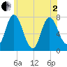 Plum Island Beach tide chart for Monday, June 2, 2025