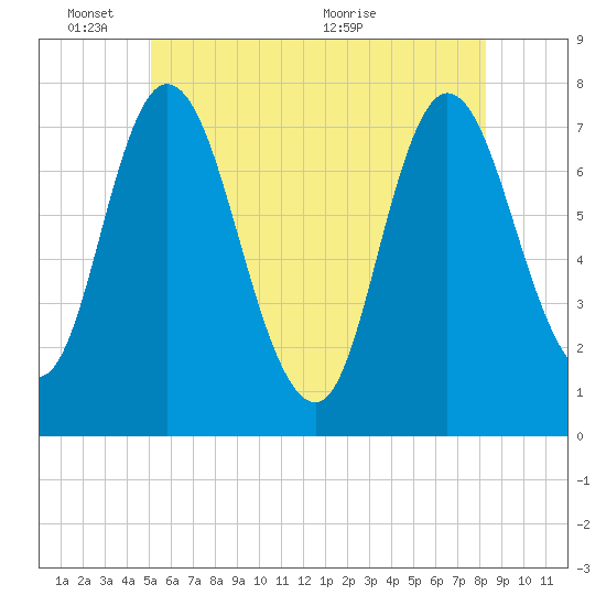 Plum Island Beach tide chart for Tuesday, June 3, 2025