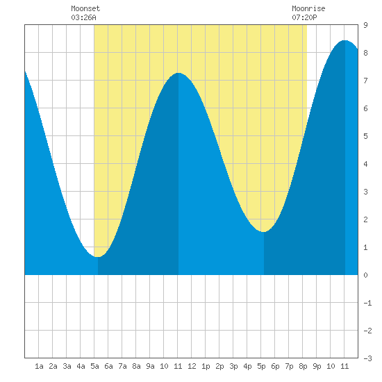 Plum Island Beach tide chart for Monday, June 9, 2025