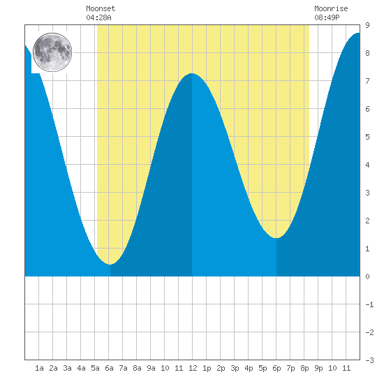 Plum Island Beach tide chart for Thursday, July 10, 2025