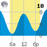 Plum Island Beach tide chart for Thursday, July 10, 2025