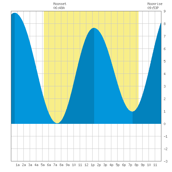 Plum Island Beach tide chart for Saturday, July 12, 2025
