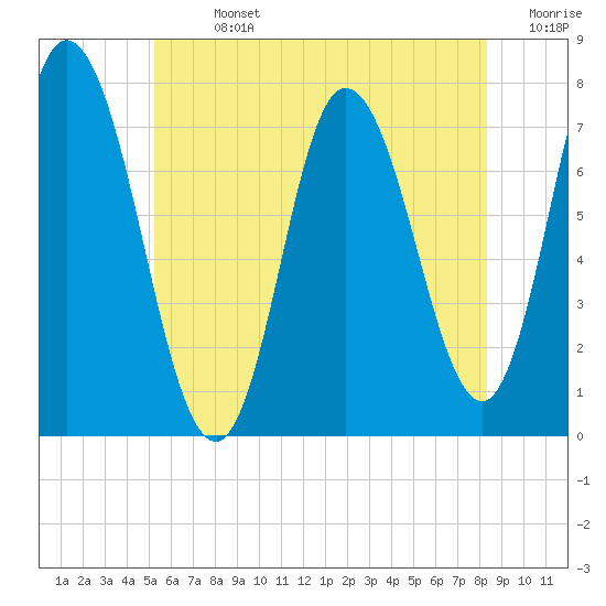 Plum Island Beach tide chart for Sunday, July 13, 2025