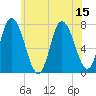 Plum Island Beach tide chart for Tuesday, July 15, 2025