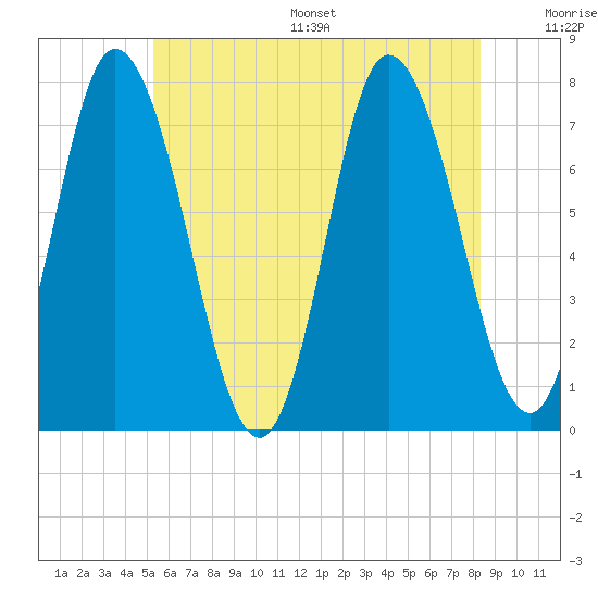 Plum Island Beach tide chart for Wednesday, July 16, 2025