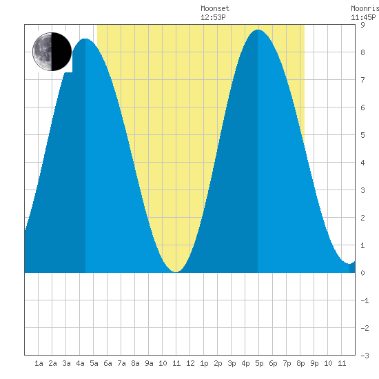 Plum Island Beach tide chart for Thursday, July 17, 2025