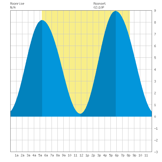 Plum Island Beach tide chart for Friday, July 18, 2025