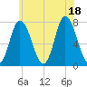 Plum Island Beach tide chart for Friday, July 18, 2025