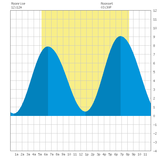 Plum Island Beach tide chart for Saturday, July 19, 2025