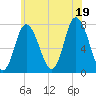 Plum Island Beach tide chart for Saturday, July 19, 2025