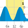 Plum Island Beach tide chart for Tuesday, July 1, 2025