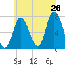 Plum Island Beach tide chart for Sunday, July 20, 2025