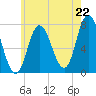 Plum Island Beach tide chart for Tuesday, July 22, 2025