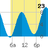 Plum Island Beach tide chart for Wednesday, July 23, 2025