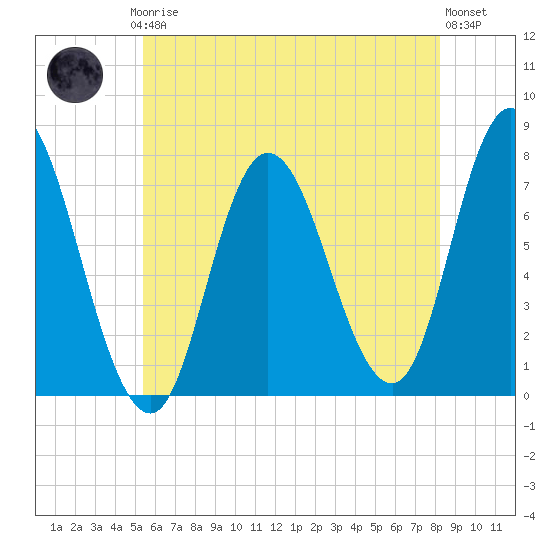 Plum Island Beach tide chart for Thursday, July 24, 2025