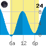 Plum Island Beach tide chart for Thursday, July 24, 2025