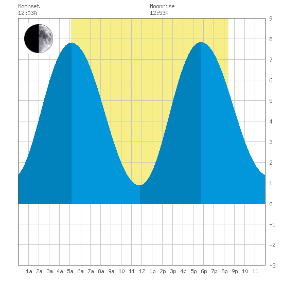 Plum Island Beach tide chart for Wednesday, July 2, 2025