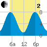 Plum Island Beach tide chart for Wednesday, July 2, 2025