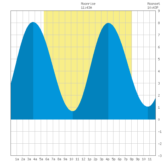 Plum Island Beach tide chart for Wednesday, July 30, 2025