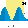 Plum Island Beach tide chart for Wednesday, July 30, 2025