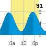 Plum Island Beach tide chart for Thursday, July 31, 2025