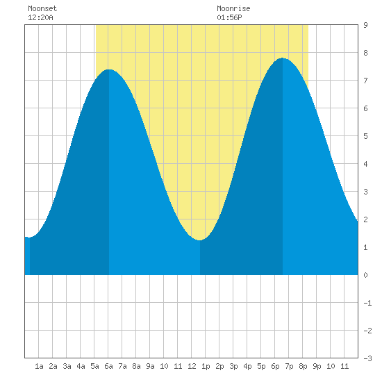 Plum Island Beach tide chart for Thursday, July 3, 2025