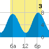 Plum Island Beach tide chart for Thursday, July 3, 2025