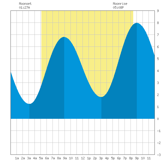 Plum Island Beach tide chart for Sunday, July 6, 2025