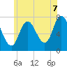 Plum Island Beach tide chart for Monday, July 7, 2025