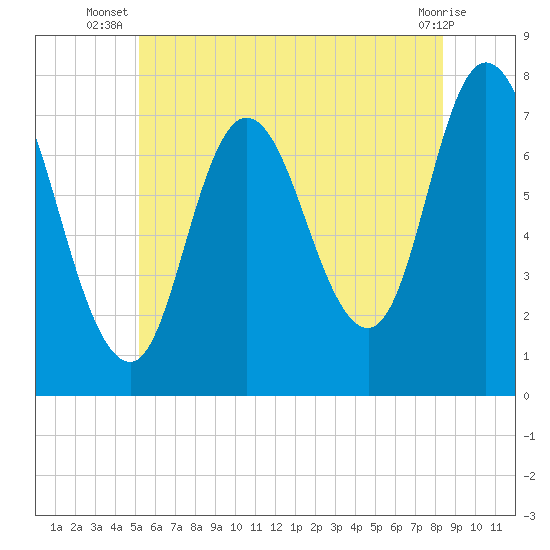 Plum Island Beach tide chart for Tuesday, July 8, 2025