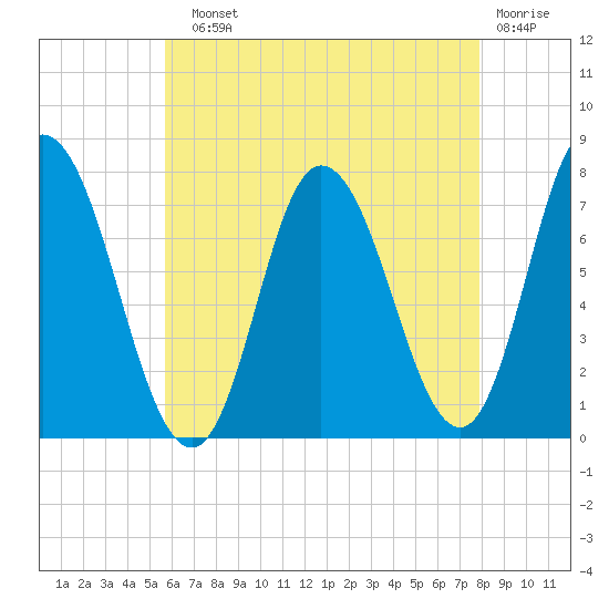 Plum Island Beach tide chart for Sunday, August 10, 2025